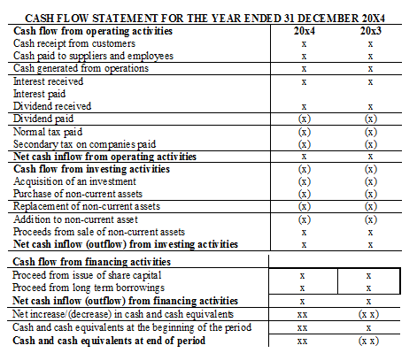 Format-of-cash-flow-statement